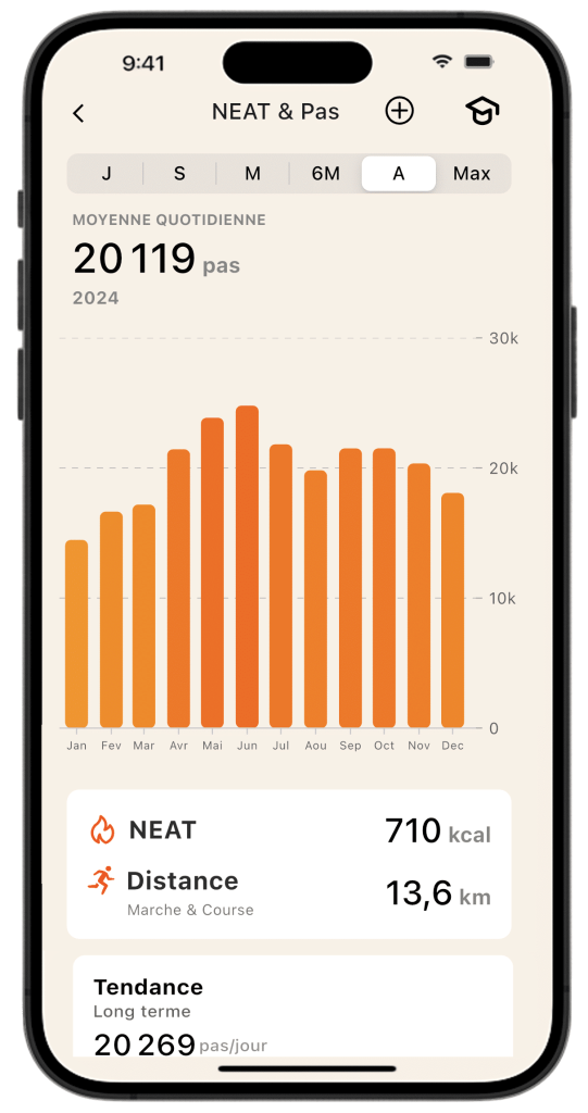 Écran d'analyse annuelle du NEAT et des pas sur l'application Lean, montrant le graphique de la moyenne de pas par mois.