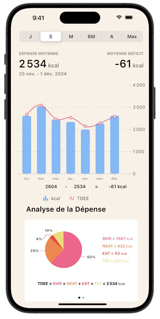 Écran d'analyse de la dépense calorique sur l'application Lean, avec un graphique de la TDEE hebdomadaire et un diagramme circulaire montrant la part de chaque composant (BMR, NEAT, EAT, TEF).