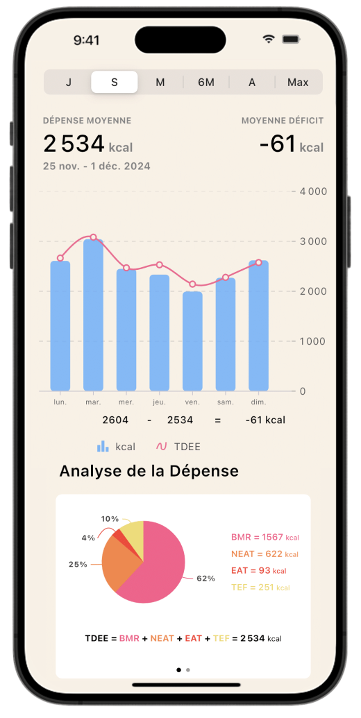 Écran d'analyse de la dépense calorique sur l'application Lean, avec un graphique de la TDEE hebdomadaire et un diagramme circulaire montrant la part de chaque composant (BMR, NEAT, EAT, TEF).