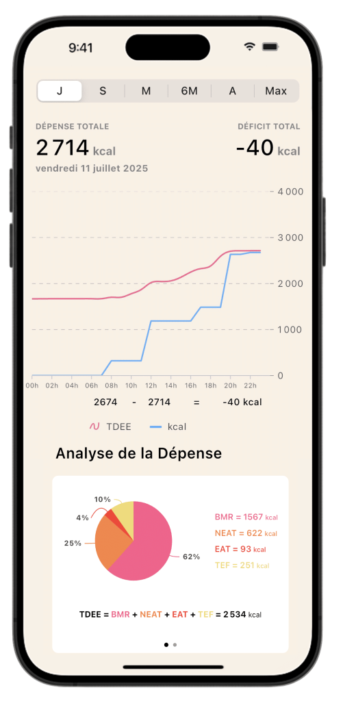 Écran d'analyse de la dépense journalière sur l'application Lean, montrant le déficit calorique en temps réel et la répartition de la TDEE (BMR, NEAT, EAT, TEF).