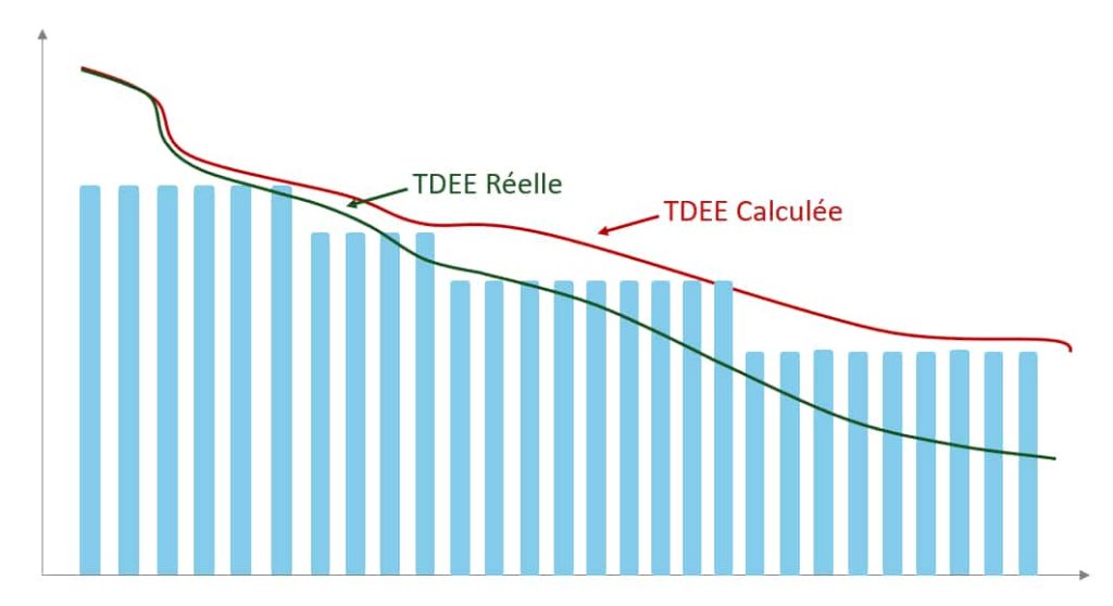 Graphique illustrant l'adaptation métabolique, montrant la différence entre la TDEE réelle qui diminue avec le déficit calorique, et la TDEE calculée qui reste surestimée.
