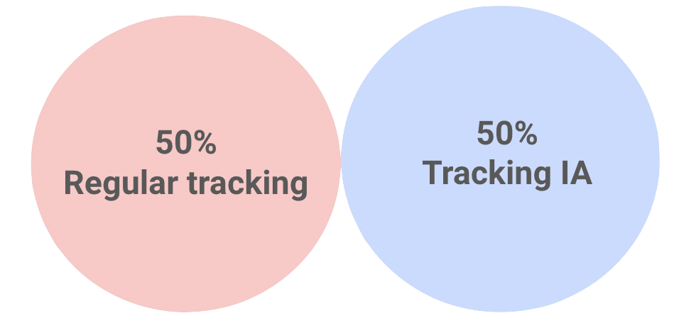 Diagramme comparant le "Regular tracking" (suivi régulier) et le "Tracking IA" (suivi par intelligence artificielle).