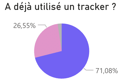 Graphique circulaire demandant "A déjà utilisé un tracker ?", montrant les résultats d'un sondage avec 71,08% et 26,55% des réponses.