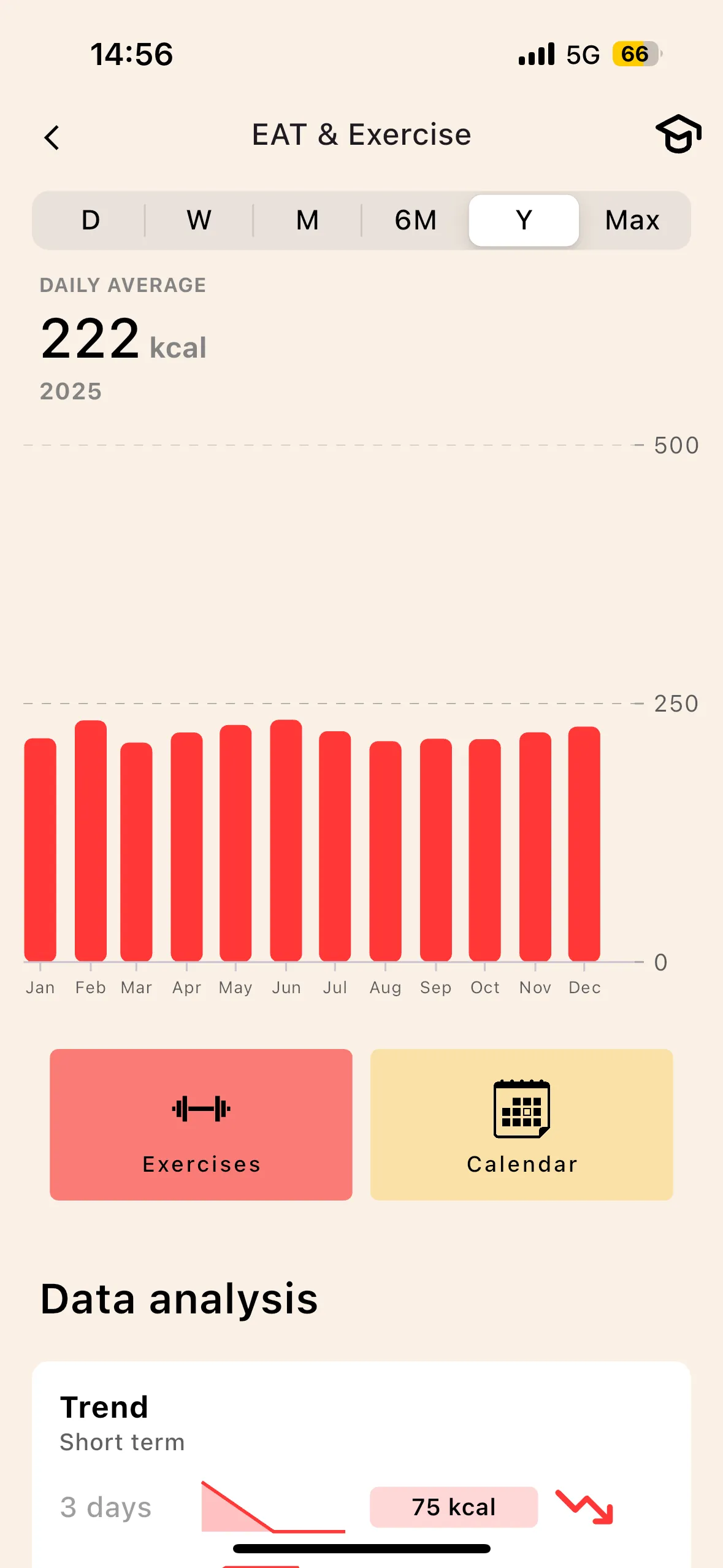 Lean EAT screen: sports calories per session, 222 kcal per day on average