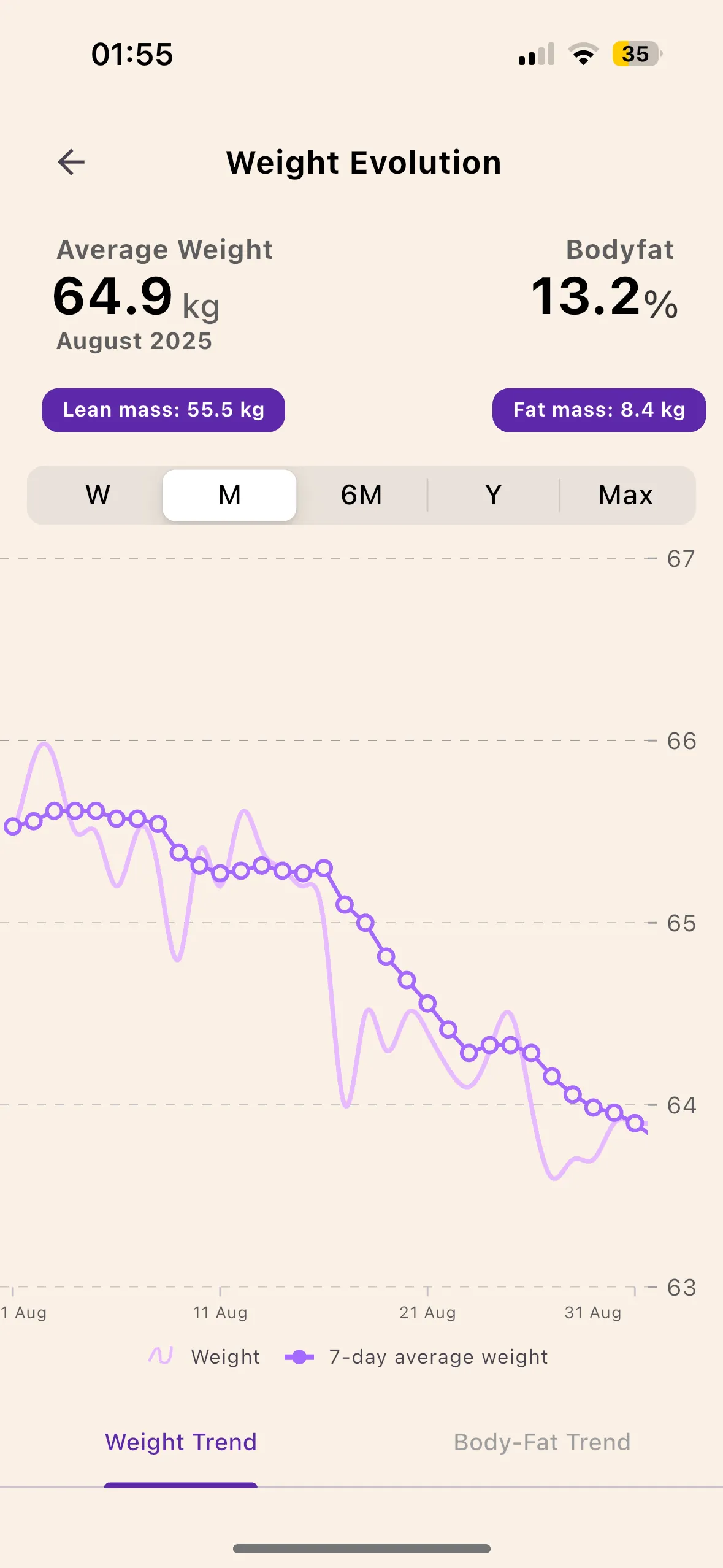 Lean weight curve over one month of deficit, with lean mass and fat mass