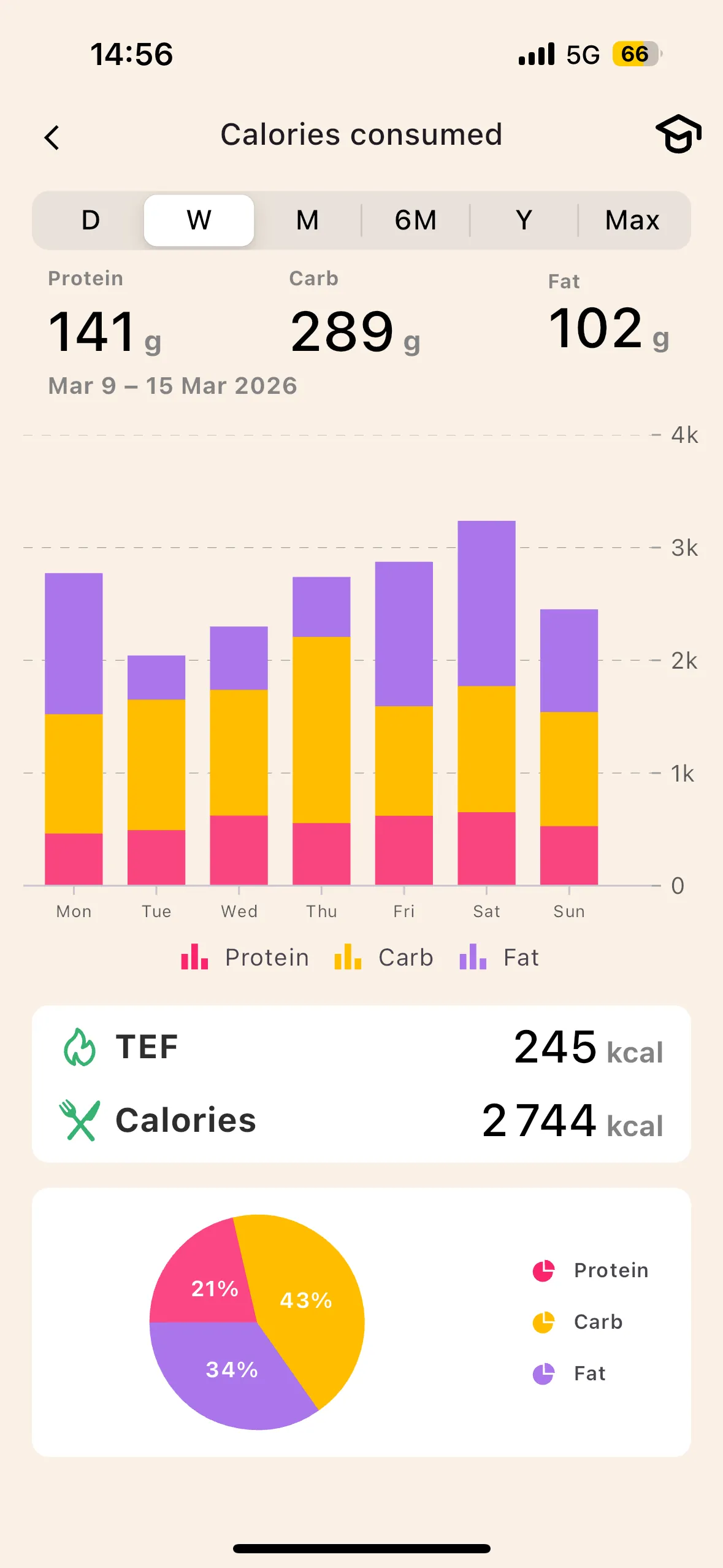 Lean calories screen: weekly macros and calculated TEF, 245 kcal