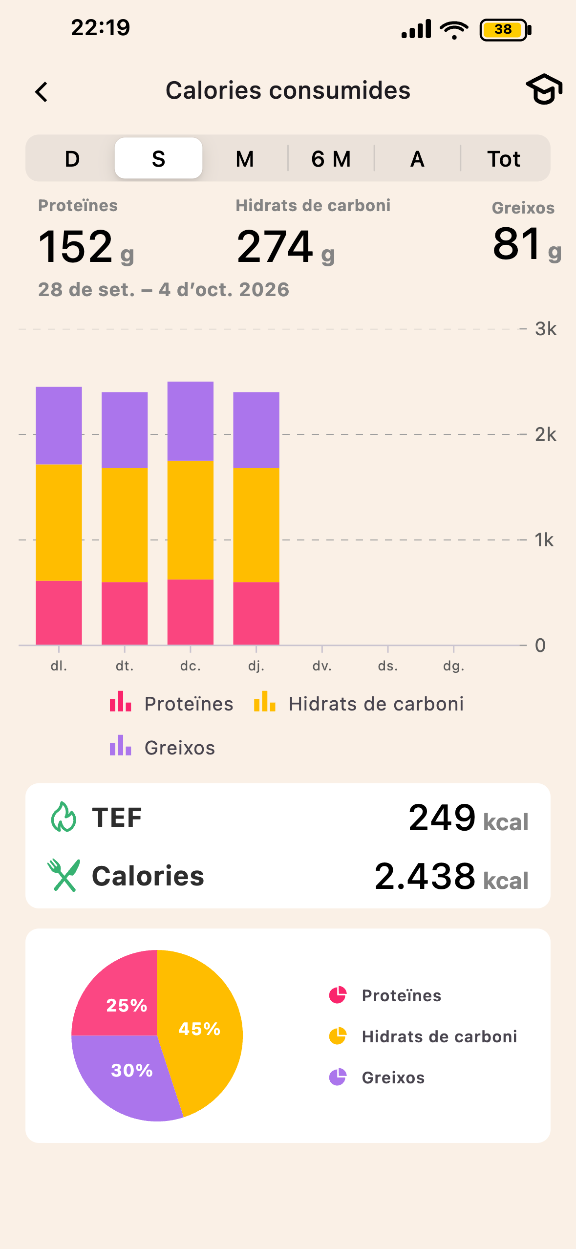 Pantalla de TEF i digestió de Lean