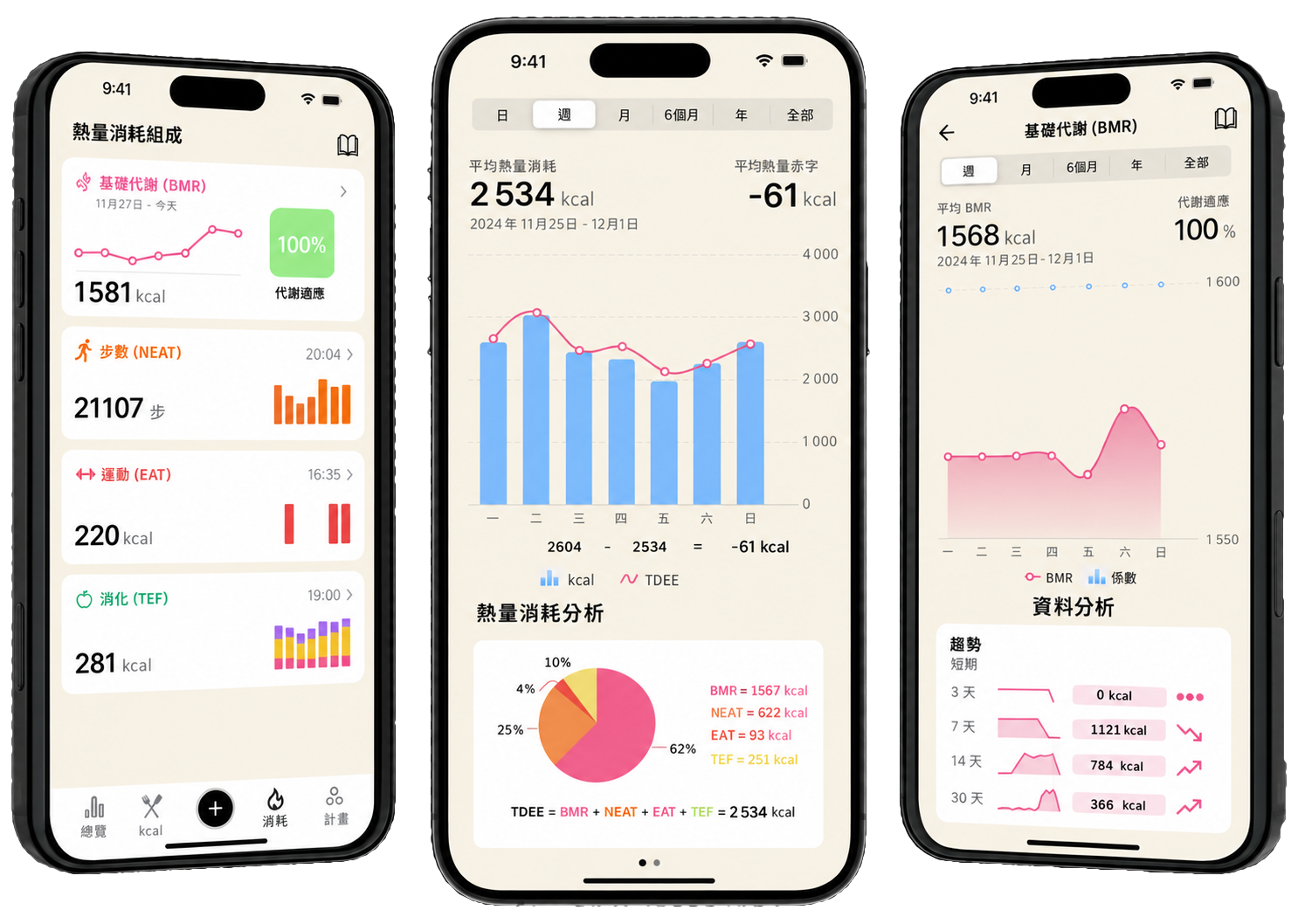 Lean 應用程式功能總覽，顯示熱量消耗分析畫面、TDEE 拆解，以及基礎代謝追蹤。