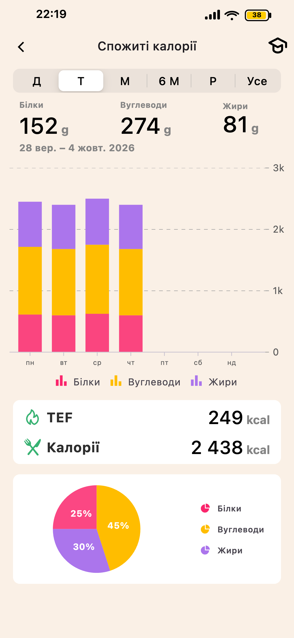 Екран TEF і травлення Lean